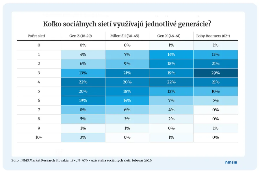 Aké sociálne siete používajú jednotlivé generácie?