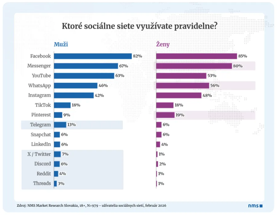 Ktoré siete navštevujú viac muži a ktoré ženy?