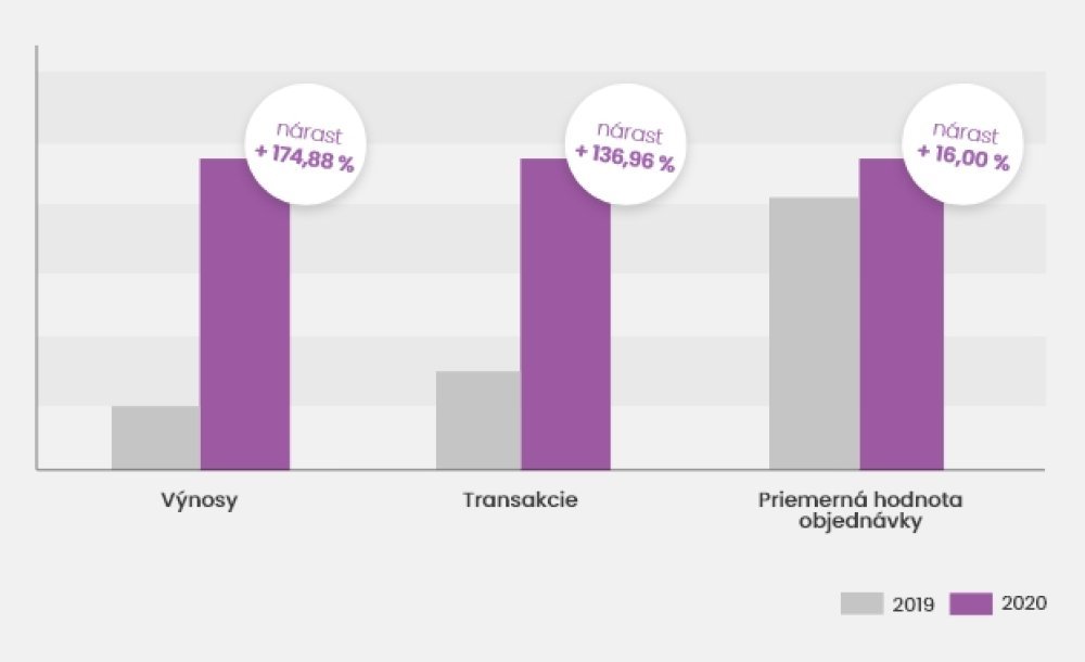 Graf znázorňujúci rast výnosov, počet tranzakcií a nárast priemernej hodnoty objednávky na českom e-shope Lumigreen