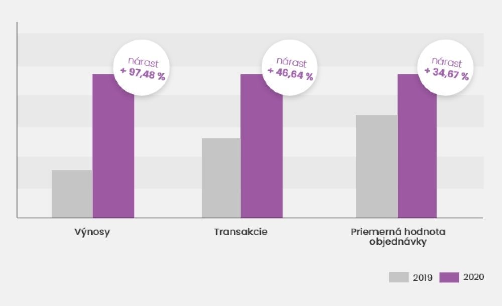 Graf znázorňujúci rast výnosov, počet tranzakcií a nárast priemernej hodnoty objednávky na slovenskom e-shope Lumigreen